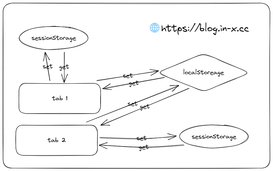 localstorage-sessionstorage-scope.excalidraw